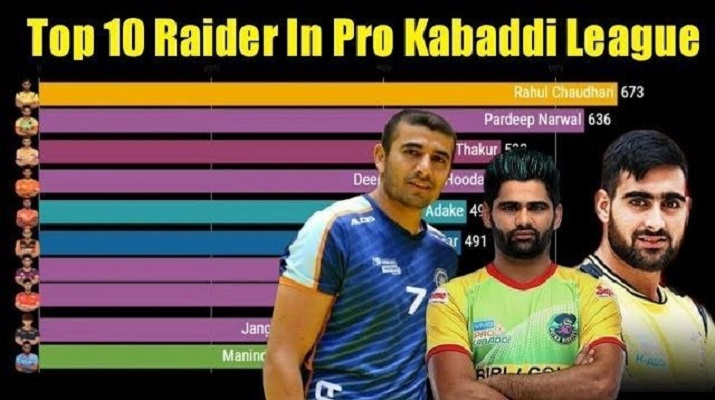 Хто є топ -10 рейдер у Pro Kabaddi - Kabaddi Raider